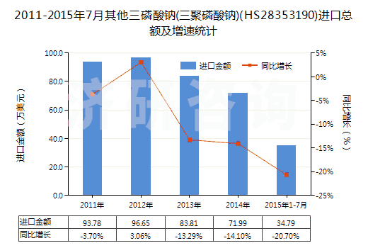 2011-2015年7月其他三磷酸鈉(三聚磷酸鈉)(HS28353190)進(jìn)口總額及增速統(tǒng)計(jì)
